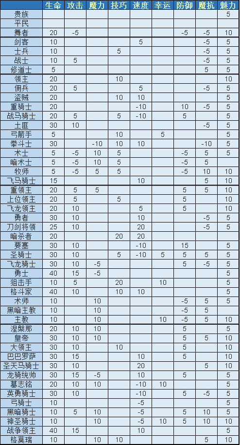 火焰纹章风花雪月 成长率 礼物 失物等各种数据攻略 Ps Xbox Switch综合 Taptap Ps Xbox Switch社区