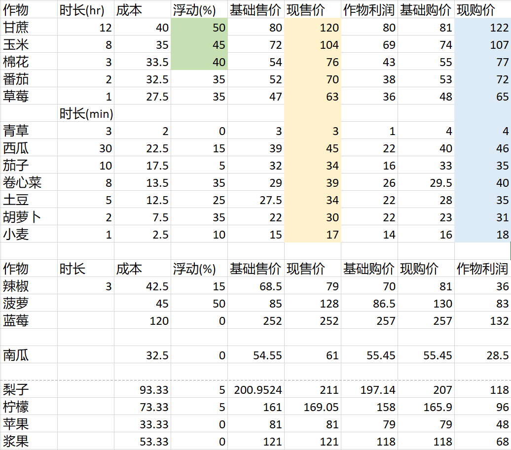 新手工具升星三星镰刀、锄子收益计算大全