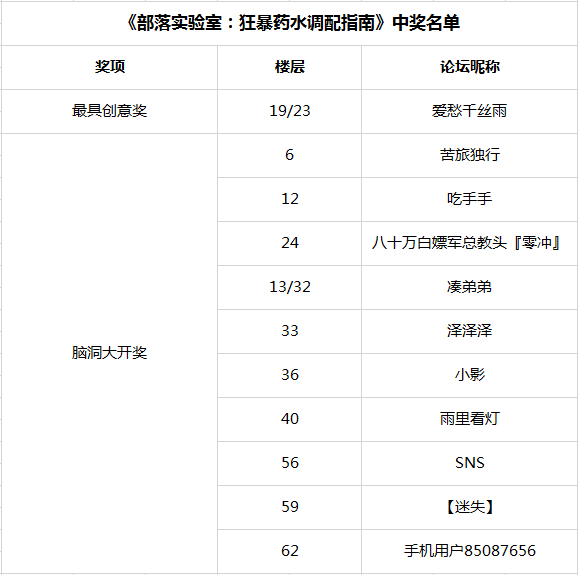 【已开奖】部落实验室：狂暴药水调配指南