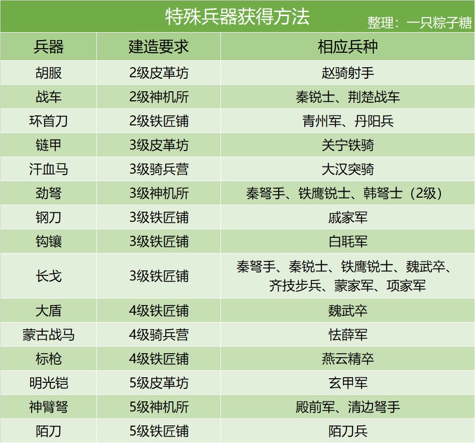 【攻略】兵种知识大汇总（2020.05.28更新）|皇帝成长计划2 - 第8张