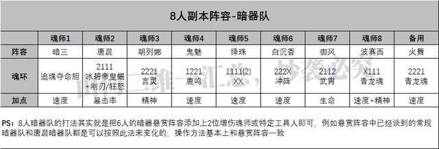 魂师对决：全外传副本打法攻略详解！更新至焚城危情完结|斗罗大陆：魂师对决 - 第11张