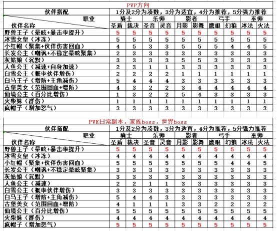 有杀气童话2伙伴推荐及职业伙伴搭配