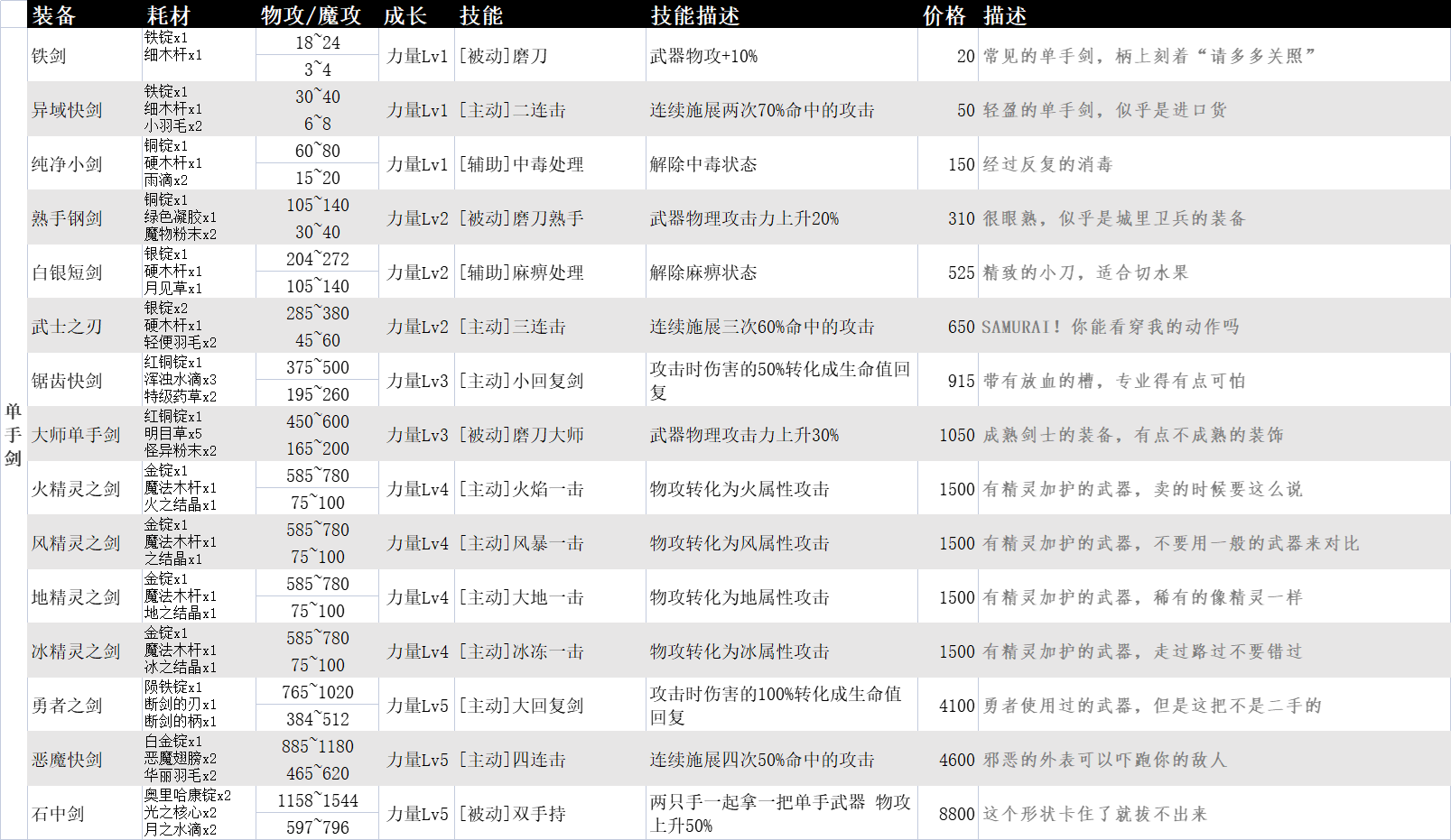 【自用】素材&裝備&任務|英雄迷宮冒險 - 第7張