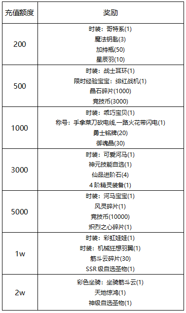 名人堂7月25日-7月31日线下累充活动