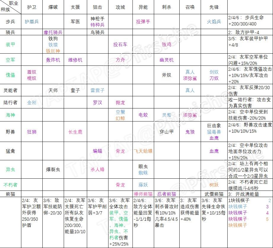 #自走棋图鉴# 职业和种族的表格