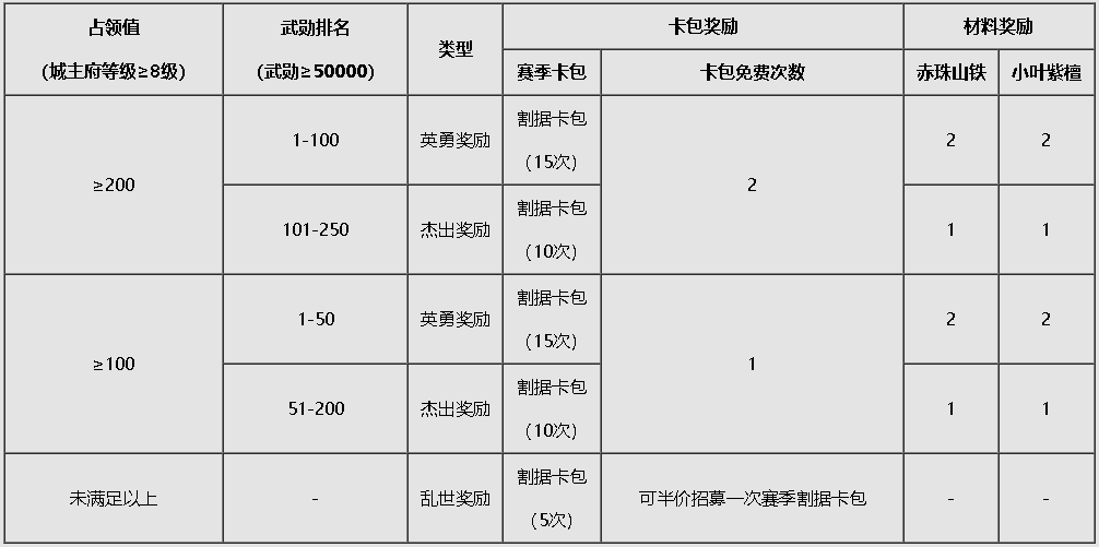 《群雄逐鹿》赛季介绍|率土之滨 - 第14张