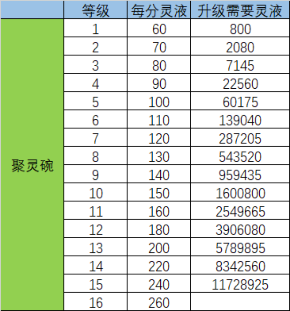 傲劍知識新鮮知：《洞府聚靈碗剖析》|傲劍蒼穹 - 第2張