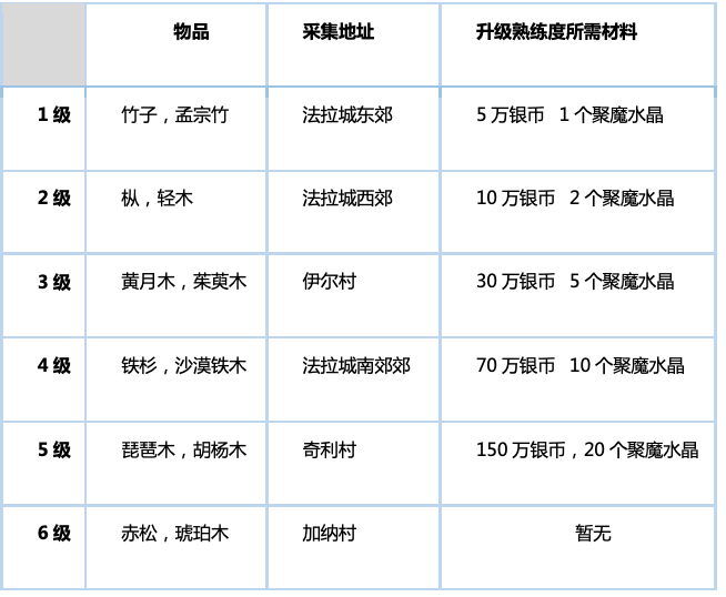 魔力寶貝生活技能|魔力寶貝：旅人 - 第56張