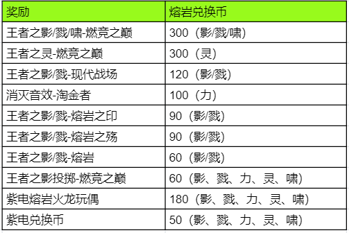 熔岩系列皮肤上新，影戮力灵啸新皮肤正式上架|穿越火线：枪战王者 - 第9张