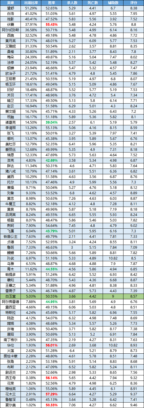 一周英雄榜单丨花木兰再登高位尽显本色；荆轲突出重围；洛克垫底难掩颓势