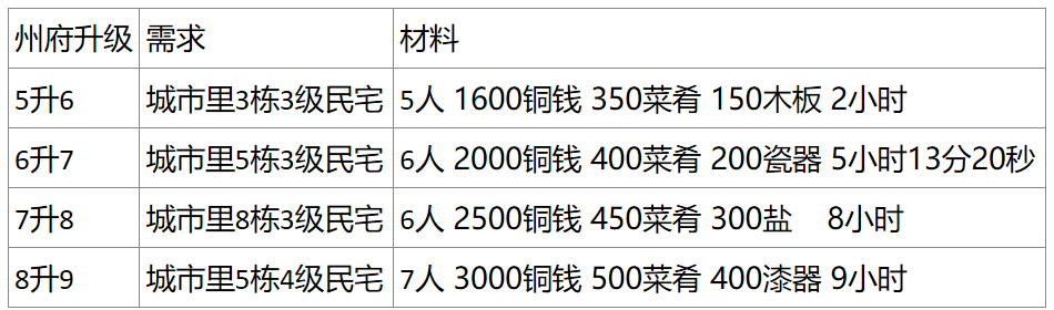 【扬州攻略】扬州开荒请看|江南百景图 - 第8张