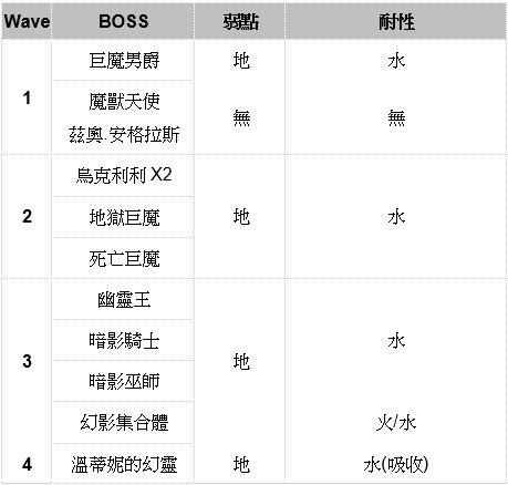 【攻略】回生2：震裂崩落(地)、水牢大禍(水)|另一個伊甸 : 超越時空的貓 - 第41張