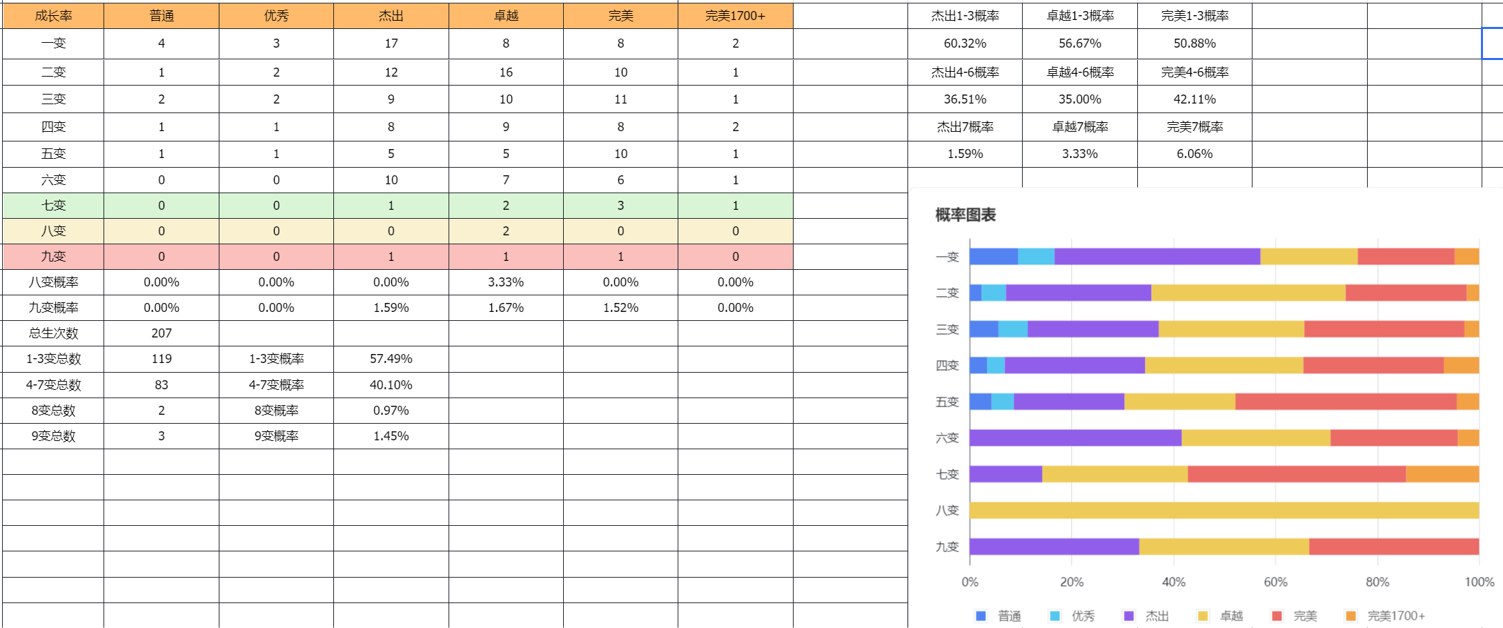 新一周生宝宝数据分享