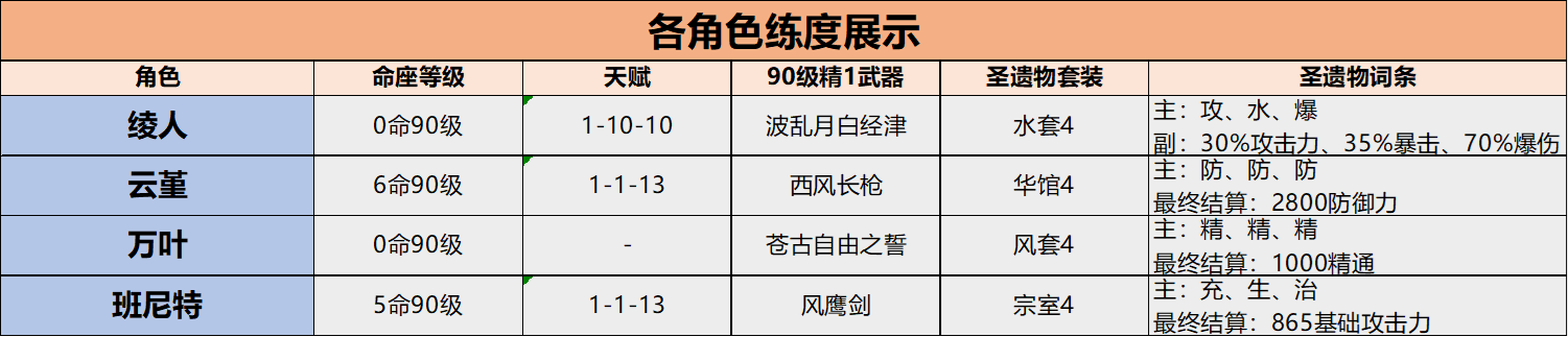 【角色攻略】伤害提升超过100%？云堇的普攻增伤有多恐怖？|原神 - 第16张