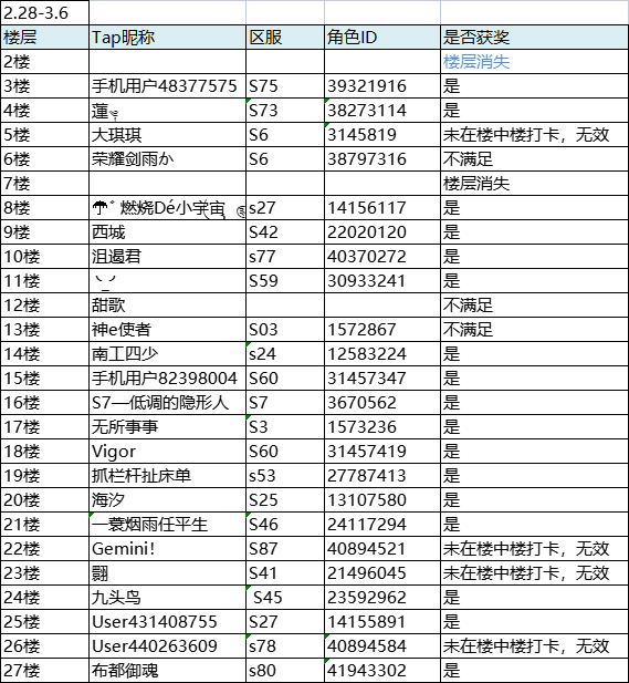 已开奖丨坚持打卡领抽奖红包！（02.28-03.06）