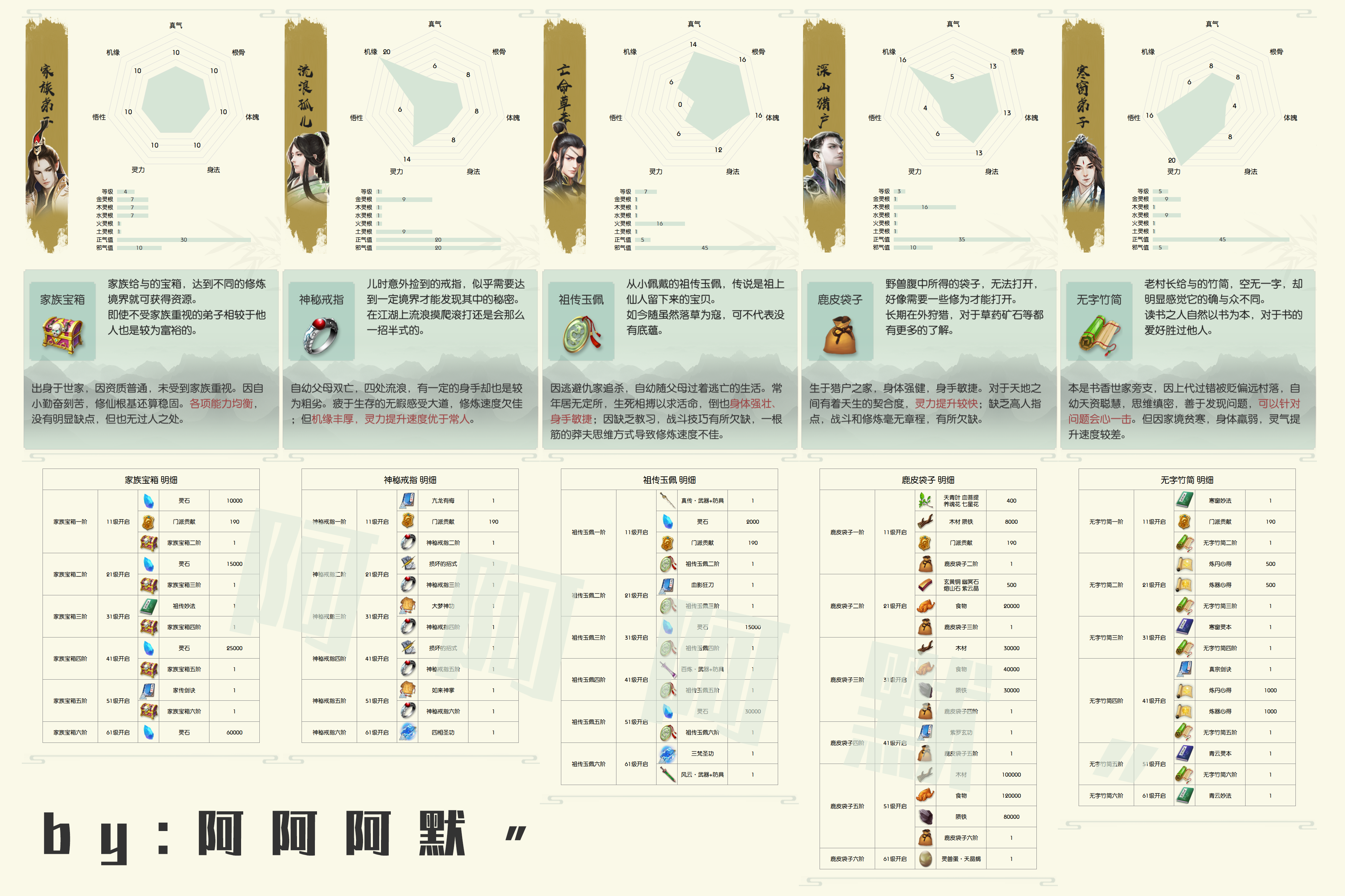 【角色初始图】新版本角色初始属性不一样，那么到底选谁呢？|无极仙途 - 第1张