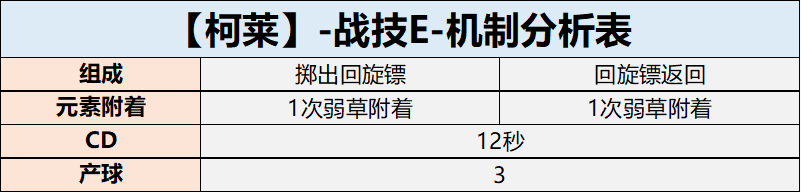 【角色攻略】柯萊天賦、配裝、命座、配隊全解|原神 - 第6張