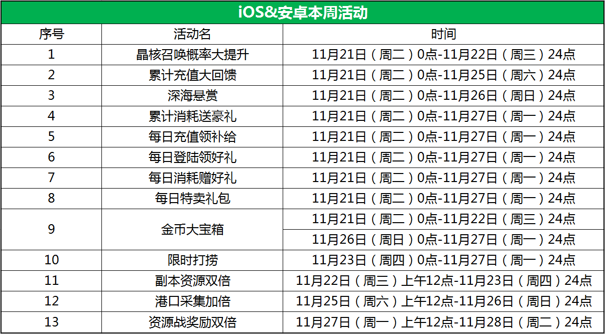 累计充值大回馈，每日消耗有礼！纳兰酱的生日派对