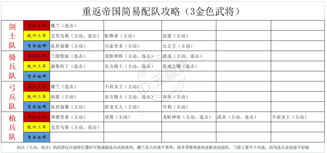 重返帝国S1傻瓜式一图配将攻略 - 第1张