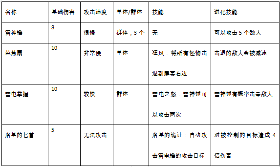 防御塔大作战武器揭秘之气系武器篇