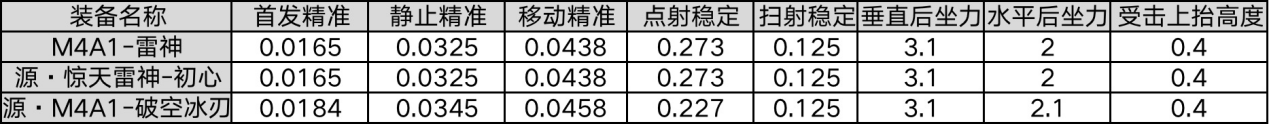 大神評測：白送的福利武器！源破空冰刃表現如何？|穿越火線：槍戰王者 - 第10張