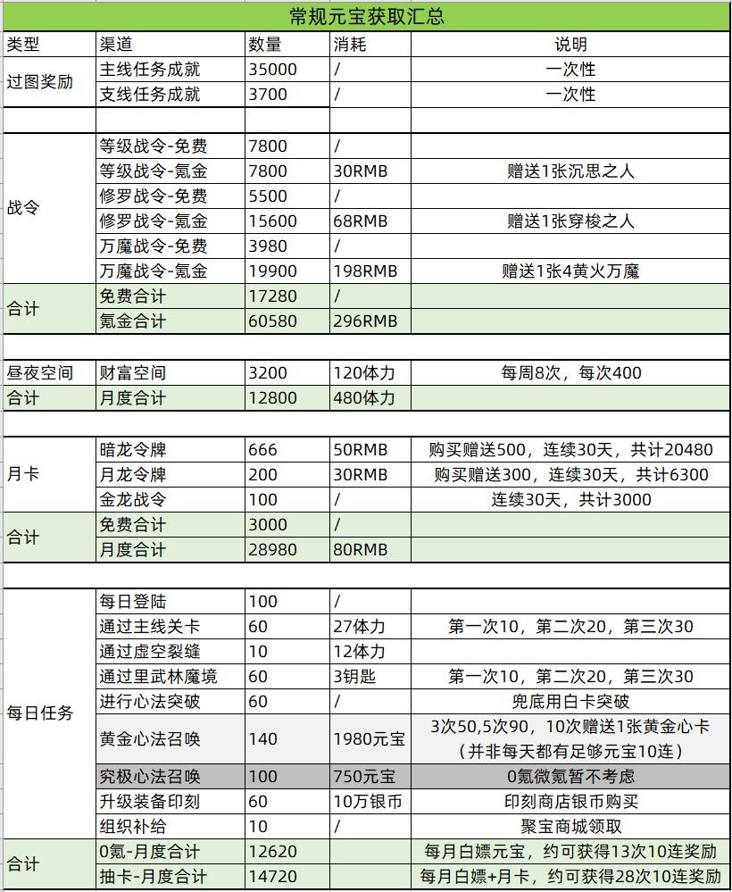 影之刃3【元宝获取&消耗】详细指北