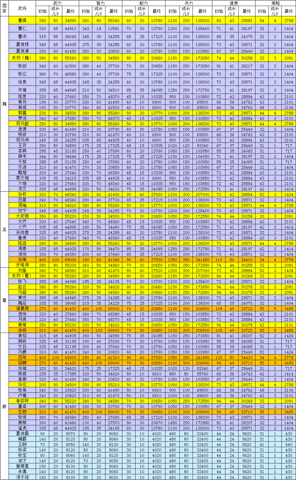曹操传武将属性一览By：Q群1群燎燎（11.51版本）