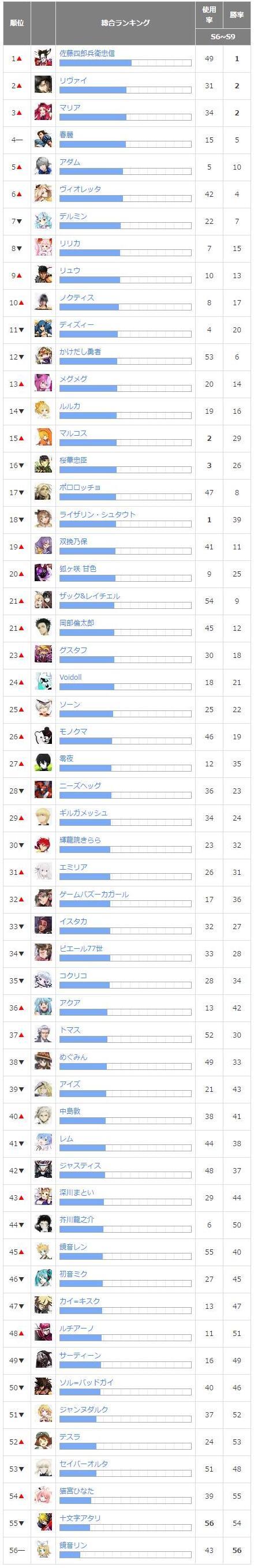 日服全英雄使用率胜率排行榜
