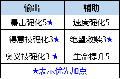 【游戏攻略】这才是“顽强”的代表，番长狮子兽育成攻略。|数码宝贝：新世纪 - 第9张