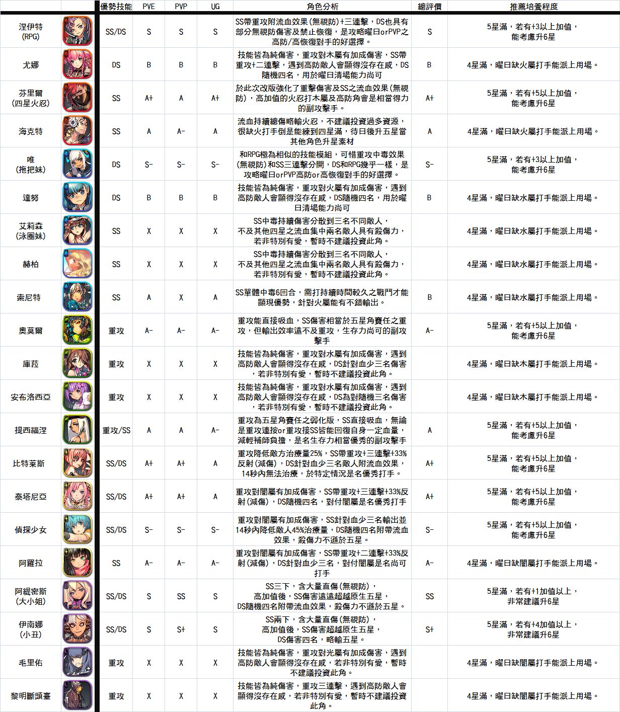 搬运 四五星角色分析評價 天命之子综合 Taptap 天命之子社区