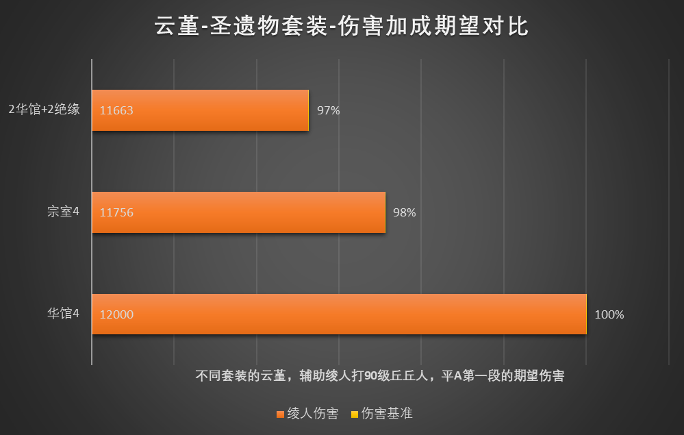 【角色攻略】傷害提升超過100%？雲堇的普攻增傷有多恐怖？|原神 - 第12張