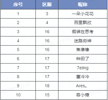 2月24日作弊玩家处理名单公示