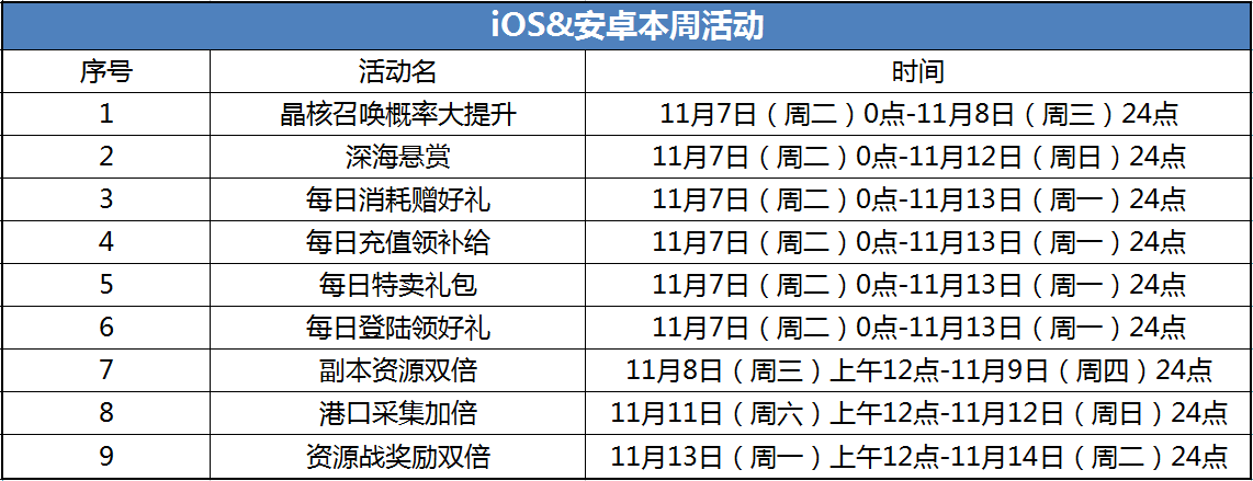 每日消耗赠好礼，深海悬赏再开！Dalao的回归特典