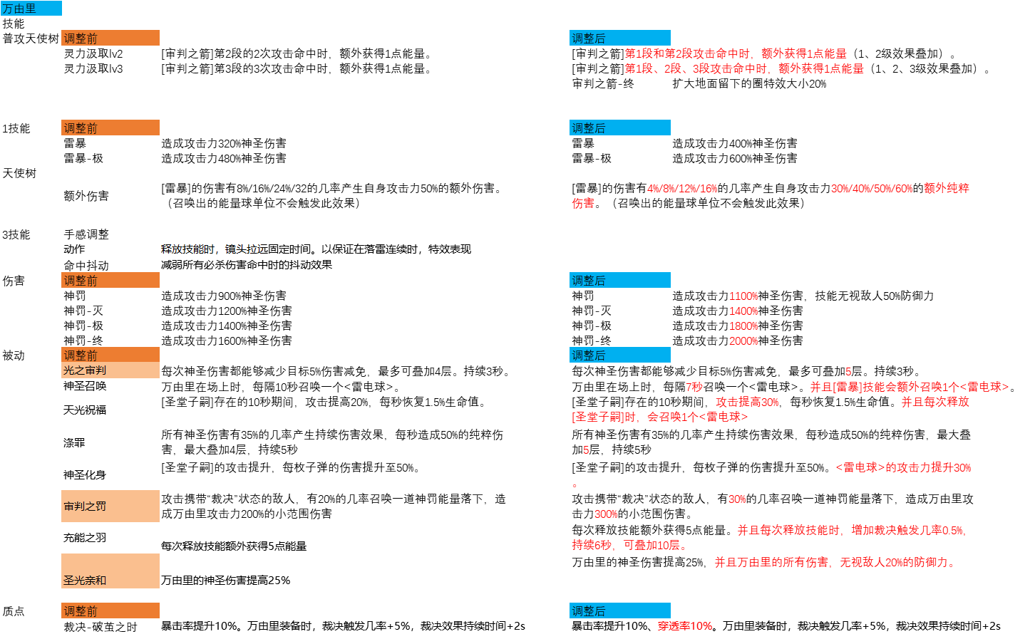 8月27日晚间不停服维护更新，万由里、反转十香、反转折纸、五河琴里的角色调整具体如下！