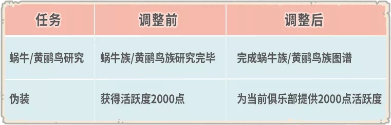 【公告】12月3日更新公告，新增『螳螂族个人事件』！|最强蜗牛 - 第14张