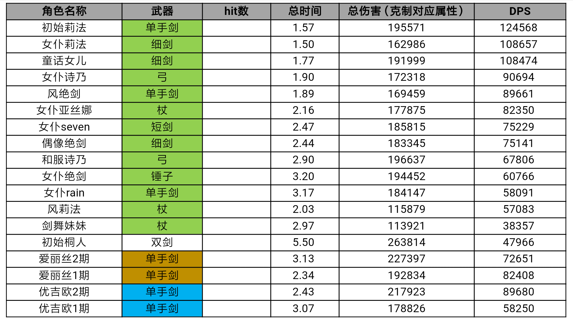 【排位参考】风系人物伤害及dps表