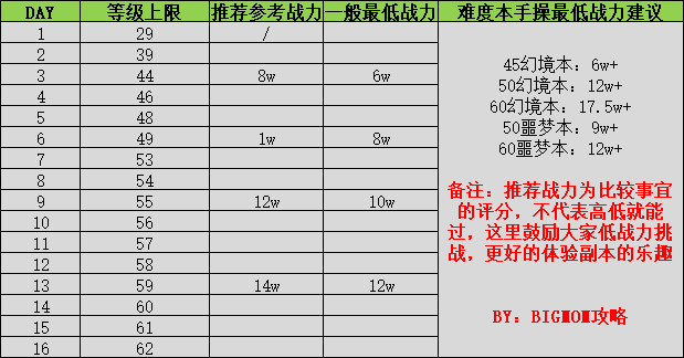 BIGMOM攻略-时间关系与等级经验表