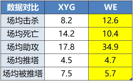 流光賽評：KPL命運之戰！XYG vs 西安WE，誰能成為最後一個四強？|王者榮耀 - 第4張