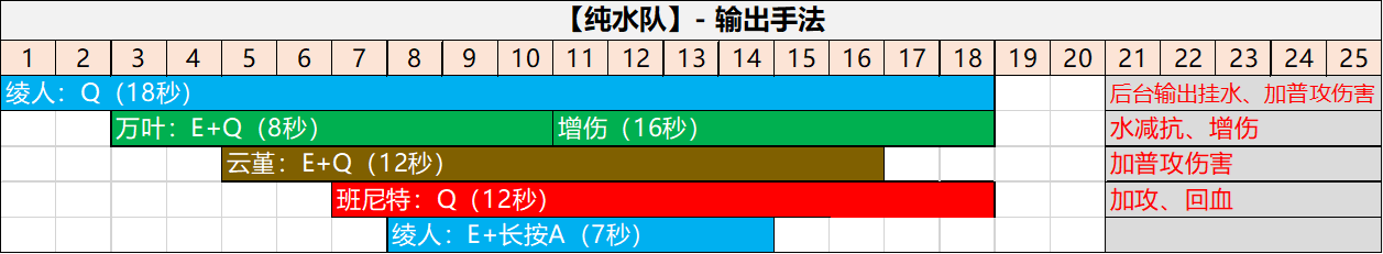 【角色攻略】伤害提升超过100%？云堇的普攻增伤有多恐怖？|原神 - 第20张