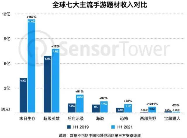 卷出新高度的末日生存手游，打响出海大战下半场