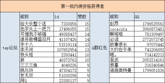 【名单公布】《武林传说2》第一批内测资格名单公布