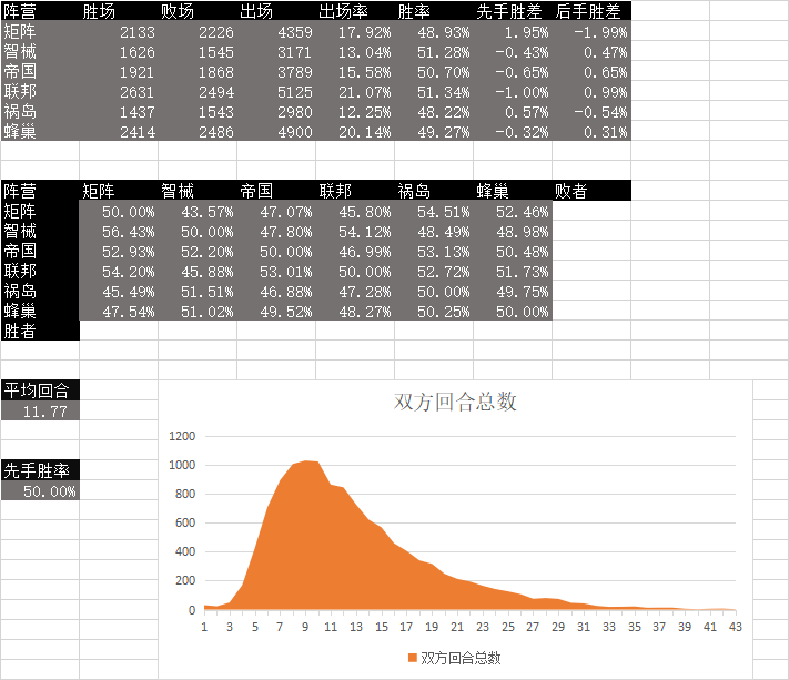 开学了也要好好玩2047！数据周报+牌组推荐