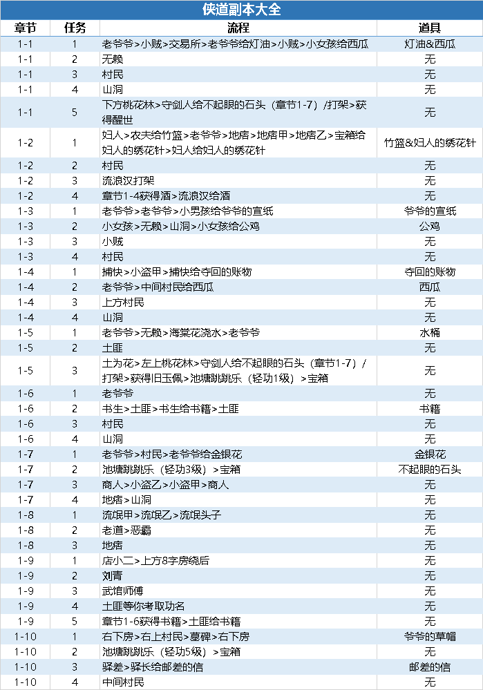 【玩家攻略】侠道攻略大全纯表格简版