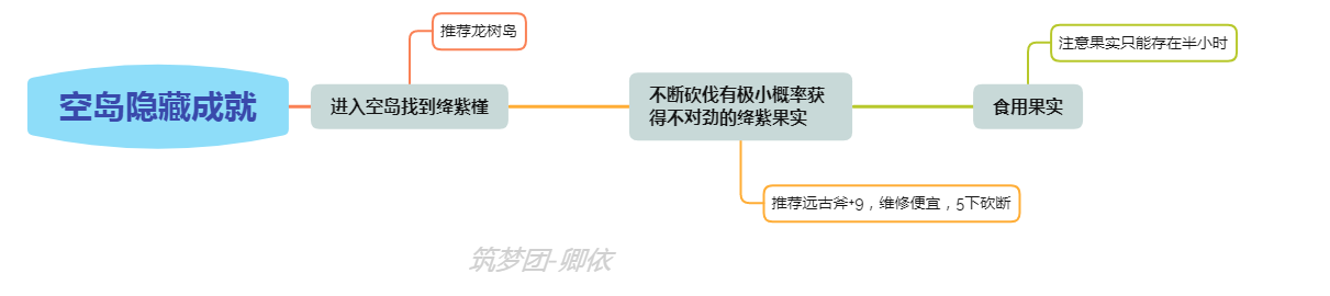 【攻略】【卿依】成就攻略-隱藏成就詳解|創造與魔法 - 第8張