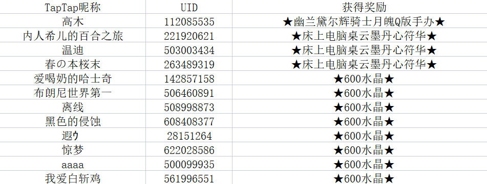 【获奖名单】小镇规划挑战赛，参与活动赢水晶&周边！|崩坏3 - 第2张