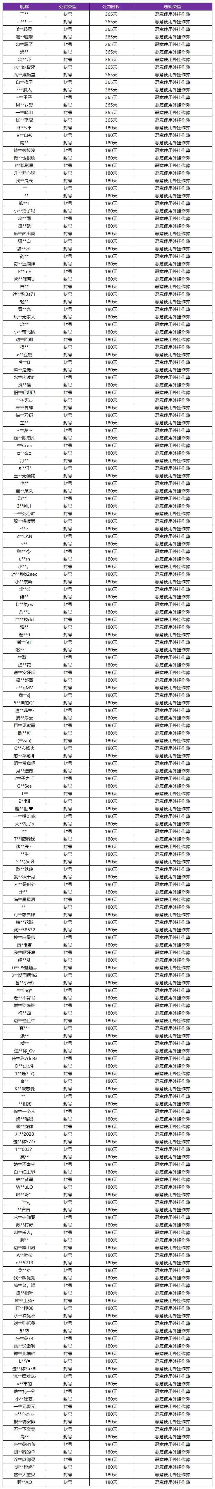 12月9日外挂专项打击公告