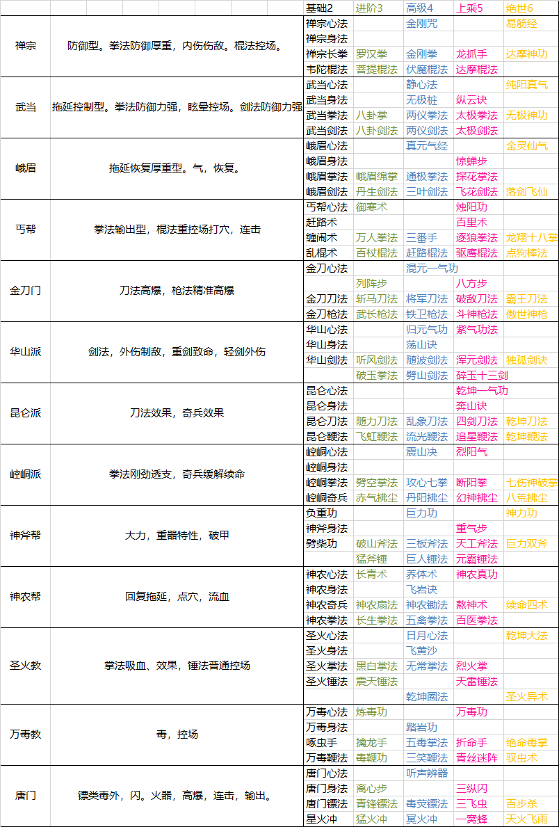 江湖门派部分武学表