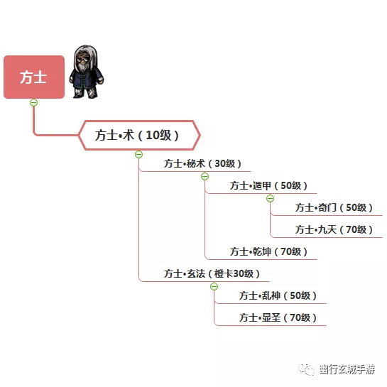 全轉職樹搬運以及摸金校尉轉職攻略|幽行玄城 - 第2張