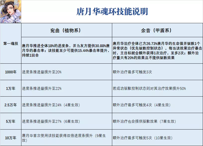 魂師對決：唐月華玩法全攻略！你掌握了姑姑能長能短的秘訣了麼？|斗羅大陸：魂師對決 - 第3張