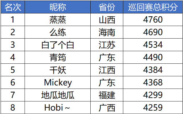 【2020UNO中国线上巡回赛】“祝福高考考生杯”周预赛战报——“蒸蒸”领衔入围